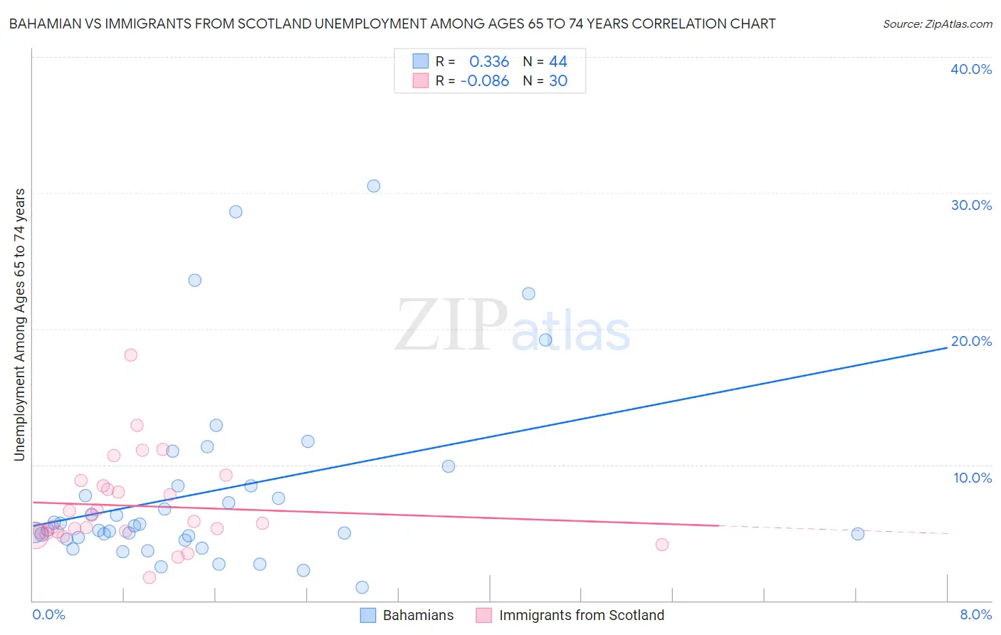 Bahamian vs Immigrants from Scotland Unemployment Among Ages 65 to 74 years