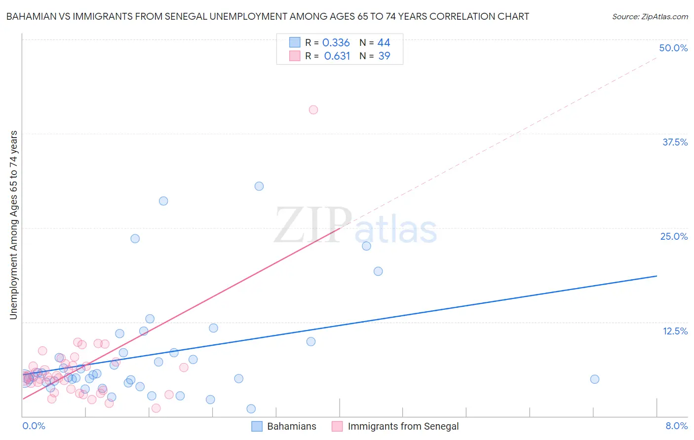 Bahamian vs Immigrants from Senegal Unemployment Among Ages 65 to 74 years