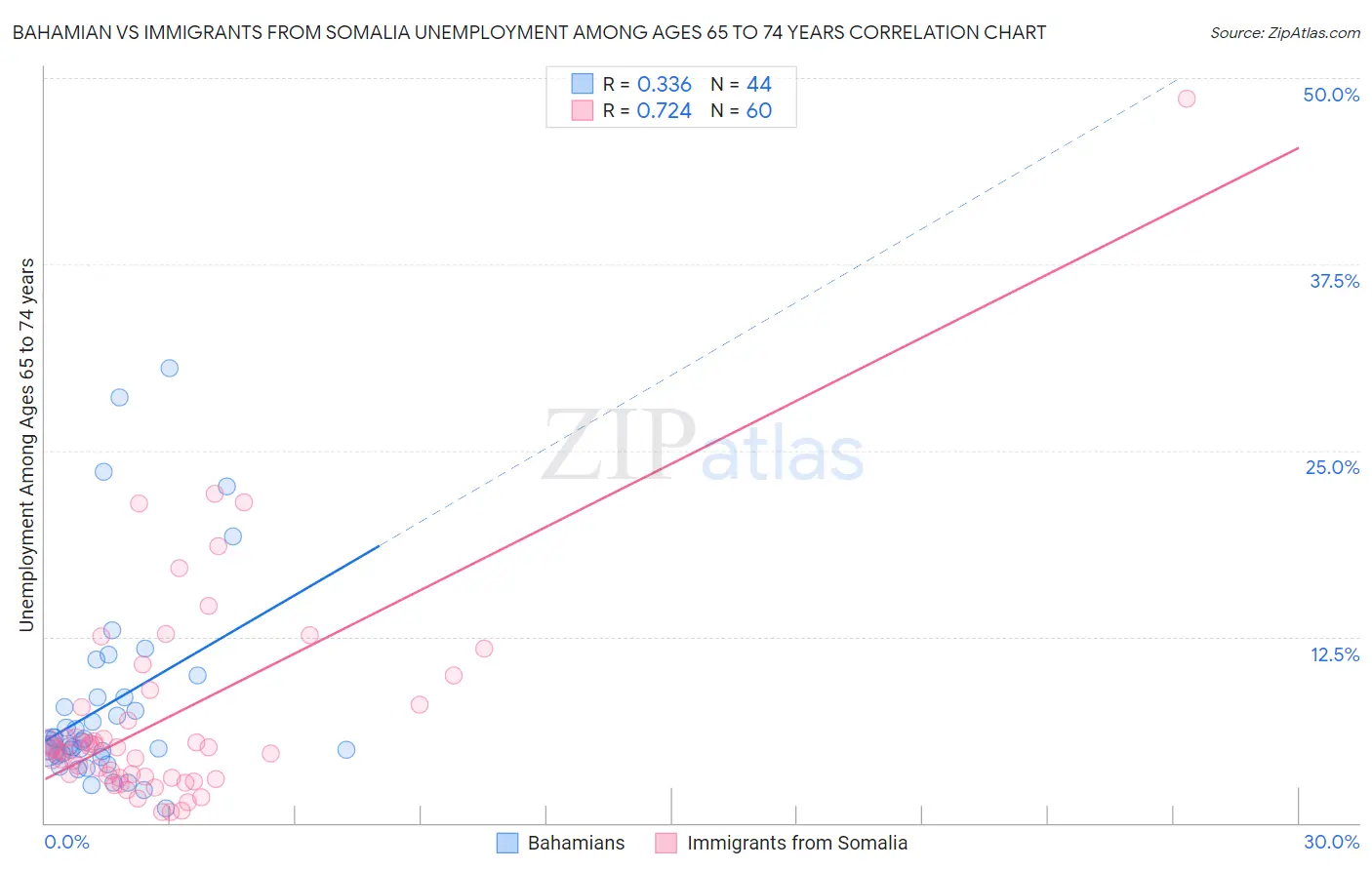 Bahamian vs Immigrants from Somalia Unemployment Among Ages 65 to 74 years