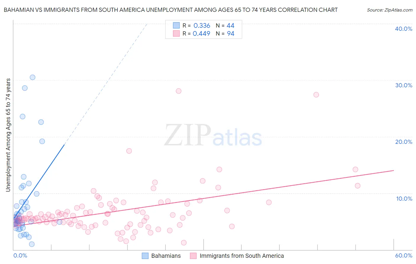 Bahamian vs Immigrants from South America Unemployment Among Ages 65 to 74 years