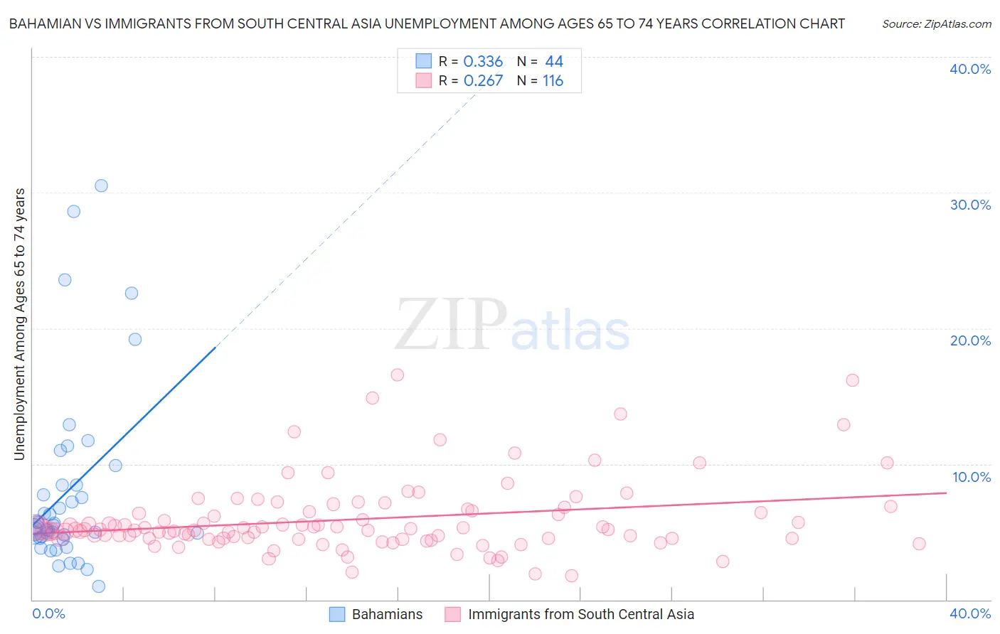 Bahamian vs Immigrants from South Central Asia Unemployment Among Ages 65 to 74 years