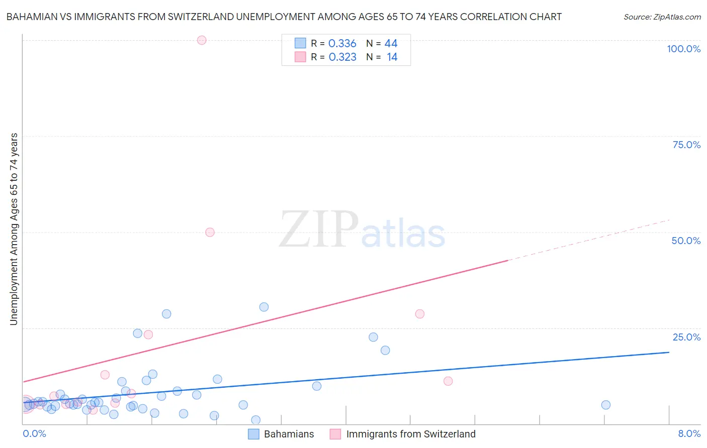 Bahamian vs Immigrants from Switzerland Unemployment Among Ages 65 to 74 years