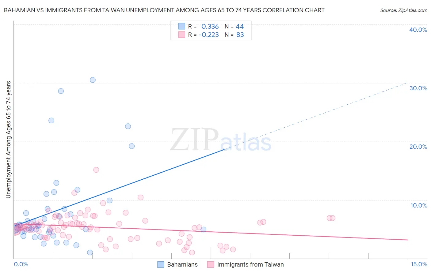 Bahamian vs Immigrants from Taiwan Unemployment Among Ages 65 to 74 years