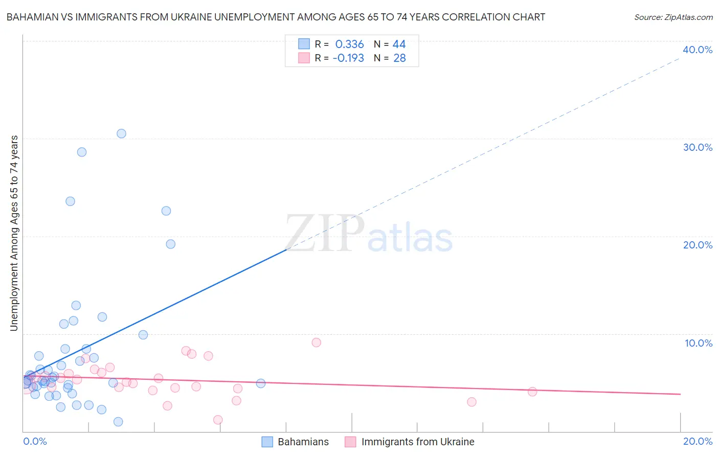 Bahamian vs Immigrants from Ukraine Unemployment Among Ages 65 to 74 years