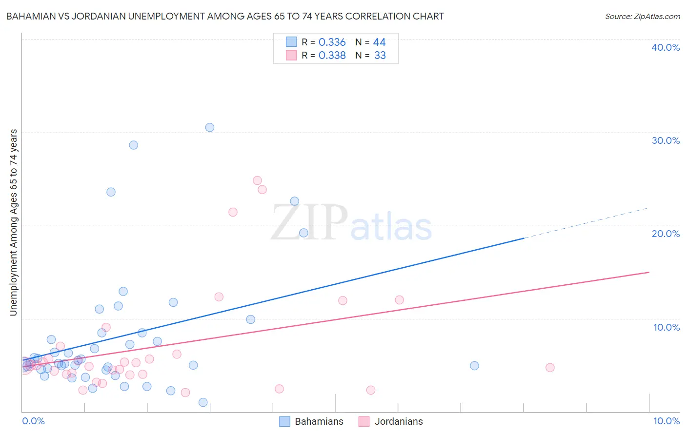 Bahamian vs Jordanian Unemployment Among Ages 65 to 74 years