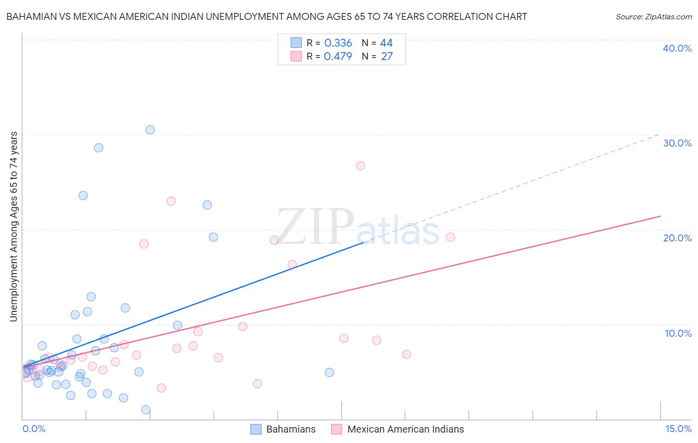 Bahamian vs Mexican American Indian Unemployment Among Ages 65 to 74 years