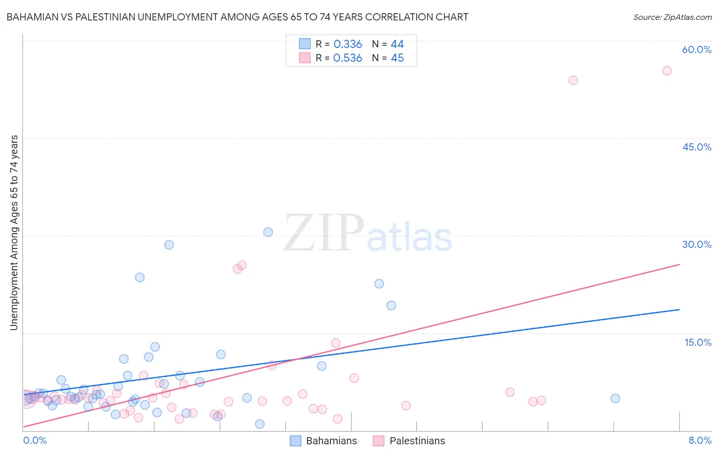 Bahamian vs Palestinian Unemployment Among Ages 65 to 74 years