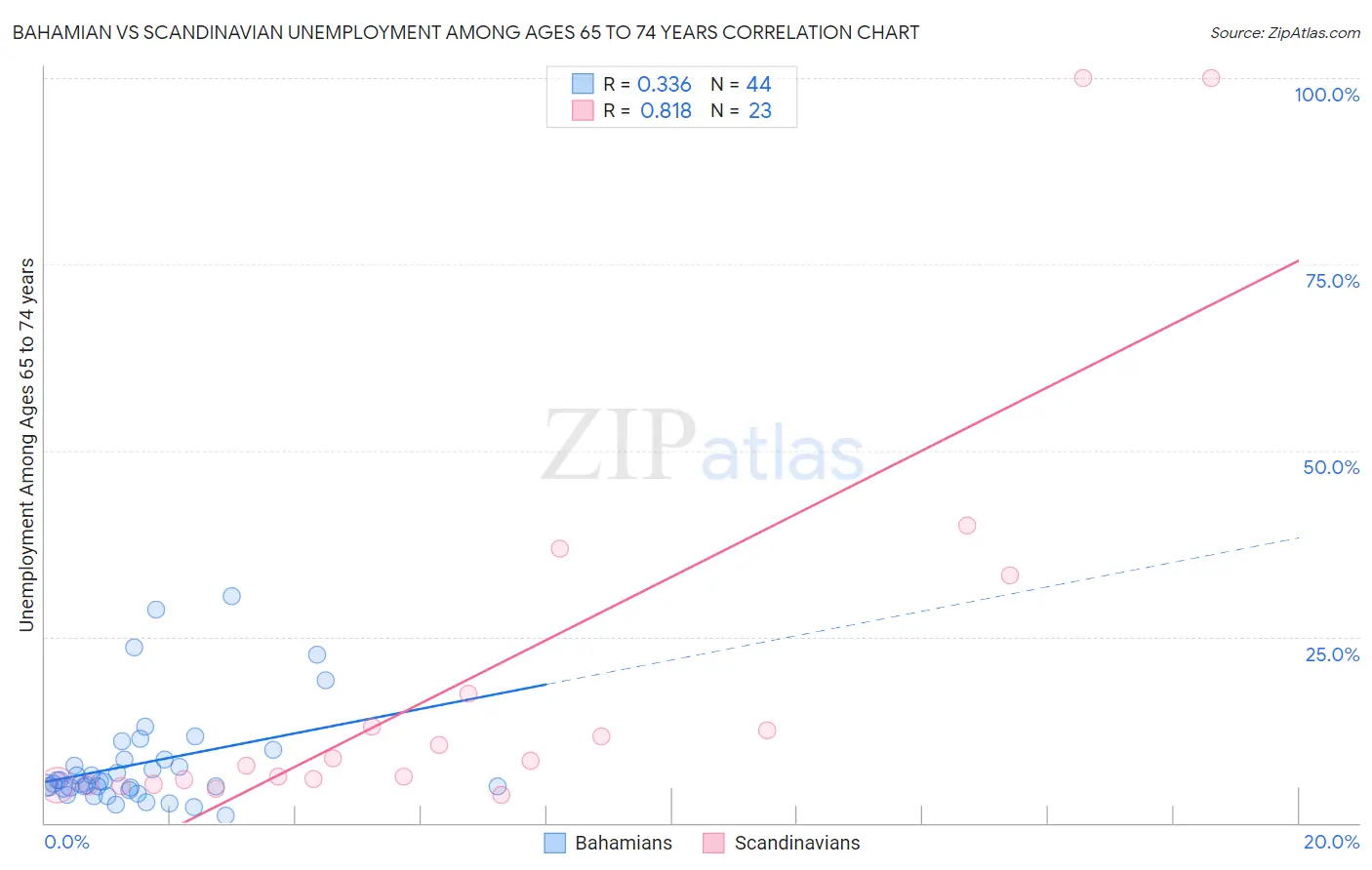 Bahamian vs Scandinavian Unemployment Among Ages 65 to 74 years