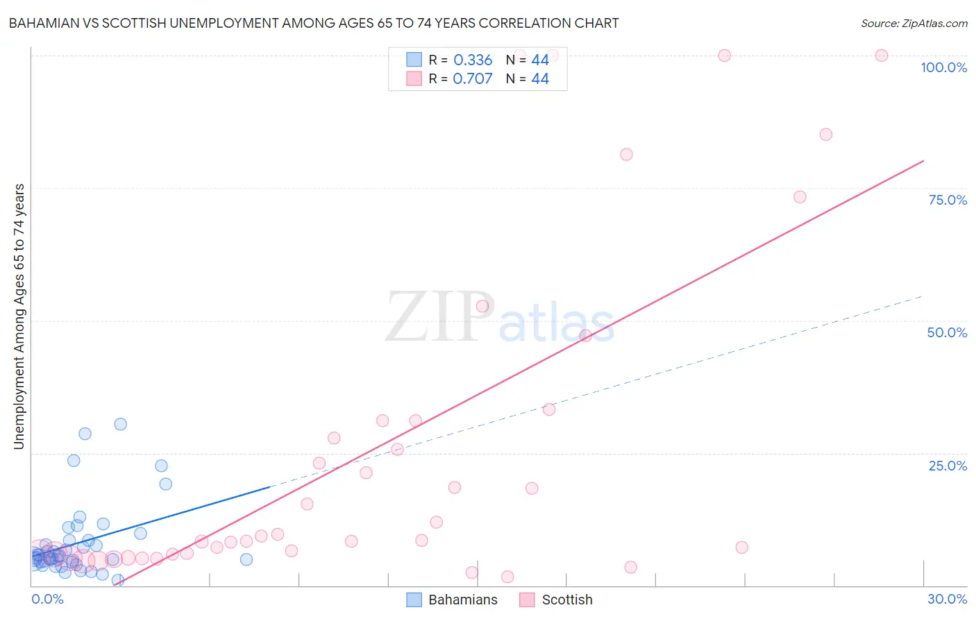 Bahamian vs Scottish Unemployment Among Ages 65 to 74 years