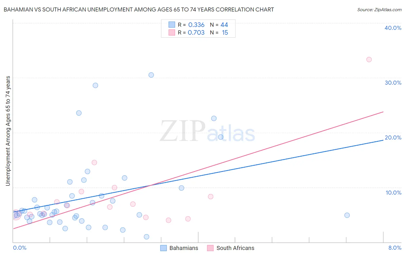 Bahamian vs South African Unemployment Among Ages 65 to 74 years