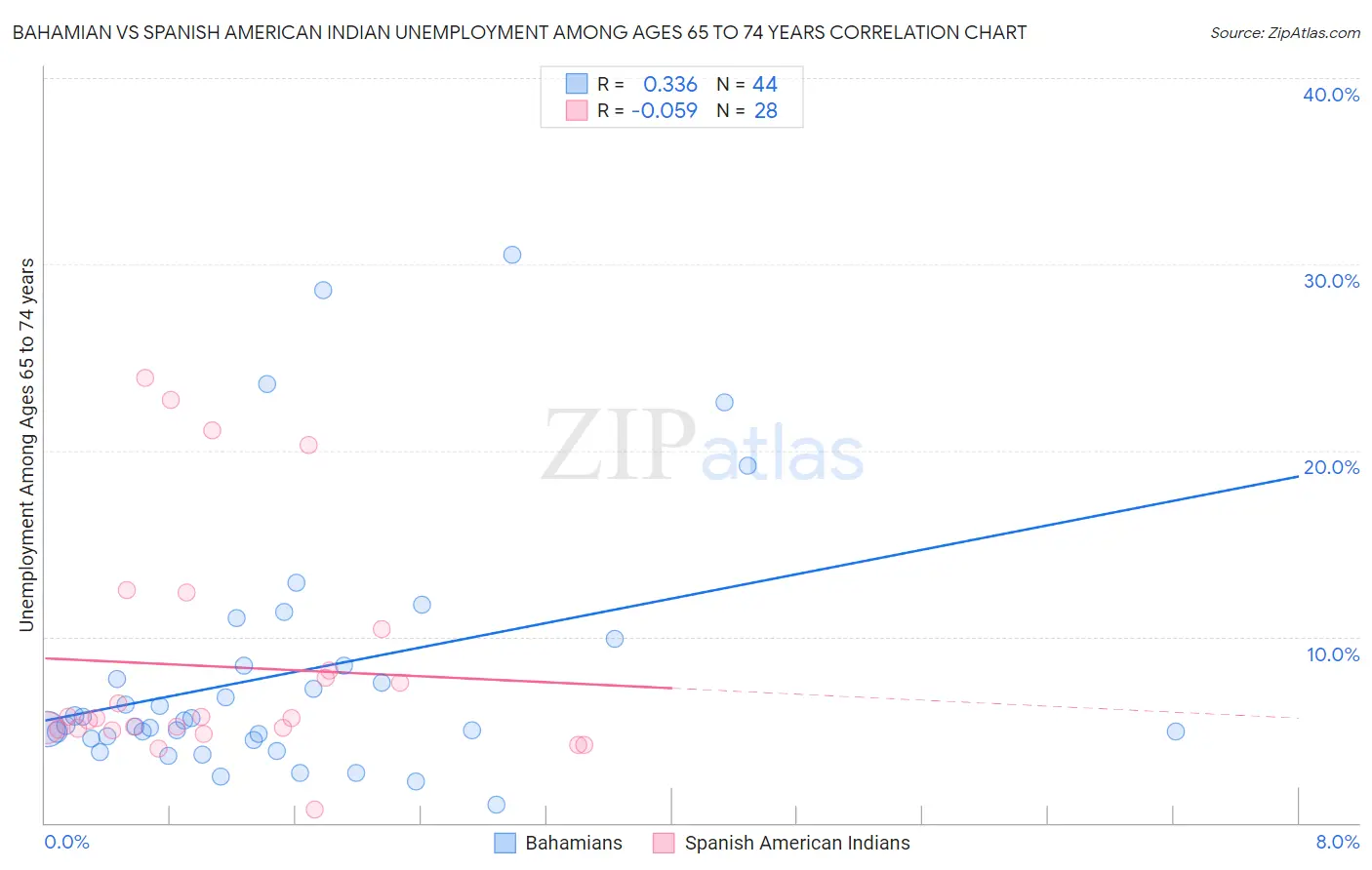 Bahamian vs Spanish American Indian Unemployment Among Ages 65 to 74 years