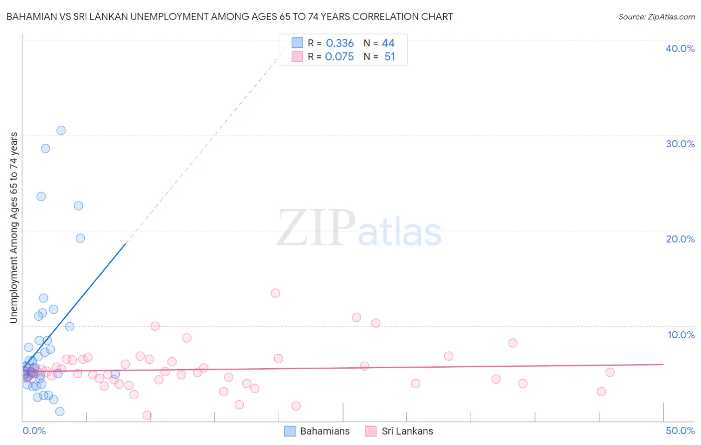 Bahamian vs Sri Lankan Unemployment Among Ages 65 to 74 years