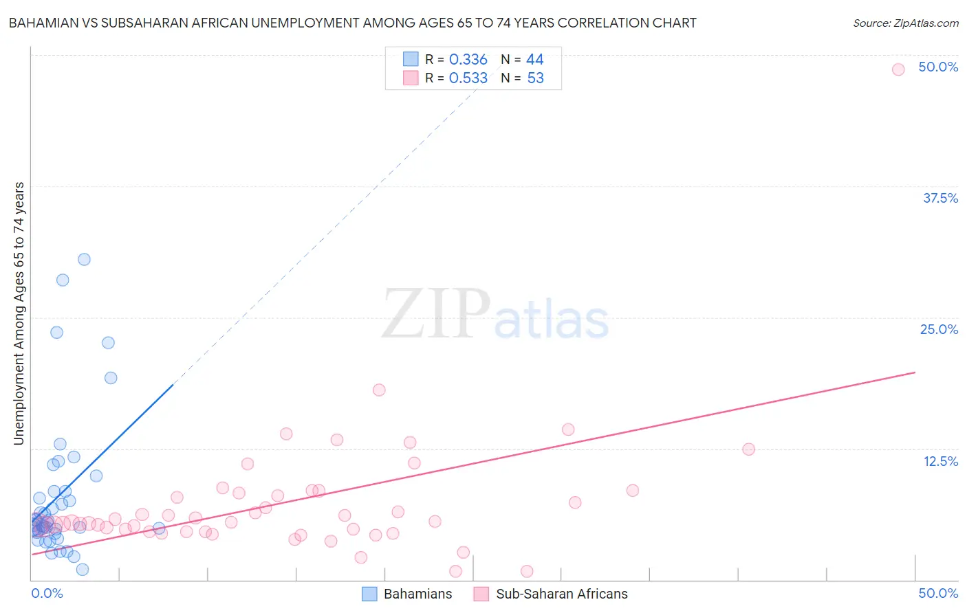 Bahamian vs Subsaharan African Unemployment Among Ages 65 to 74 years