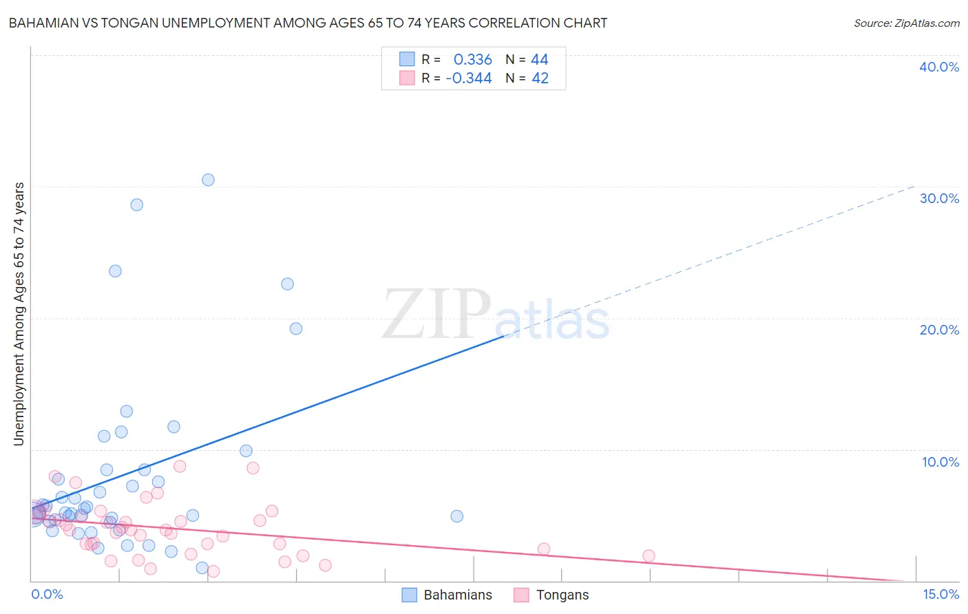 Bahamian vs Tongan Unemployment Among Ages 65 to 74 years