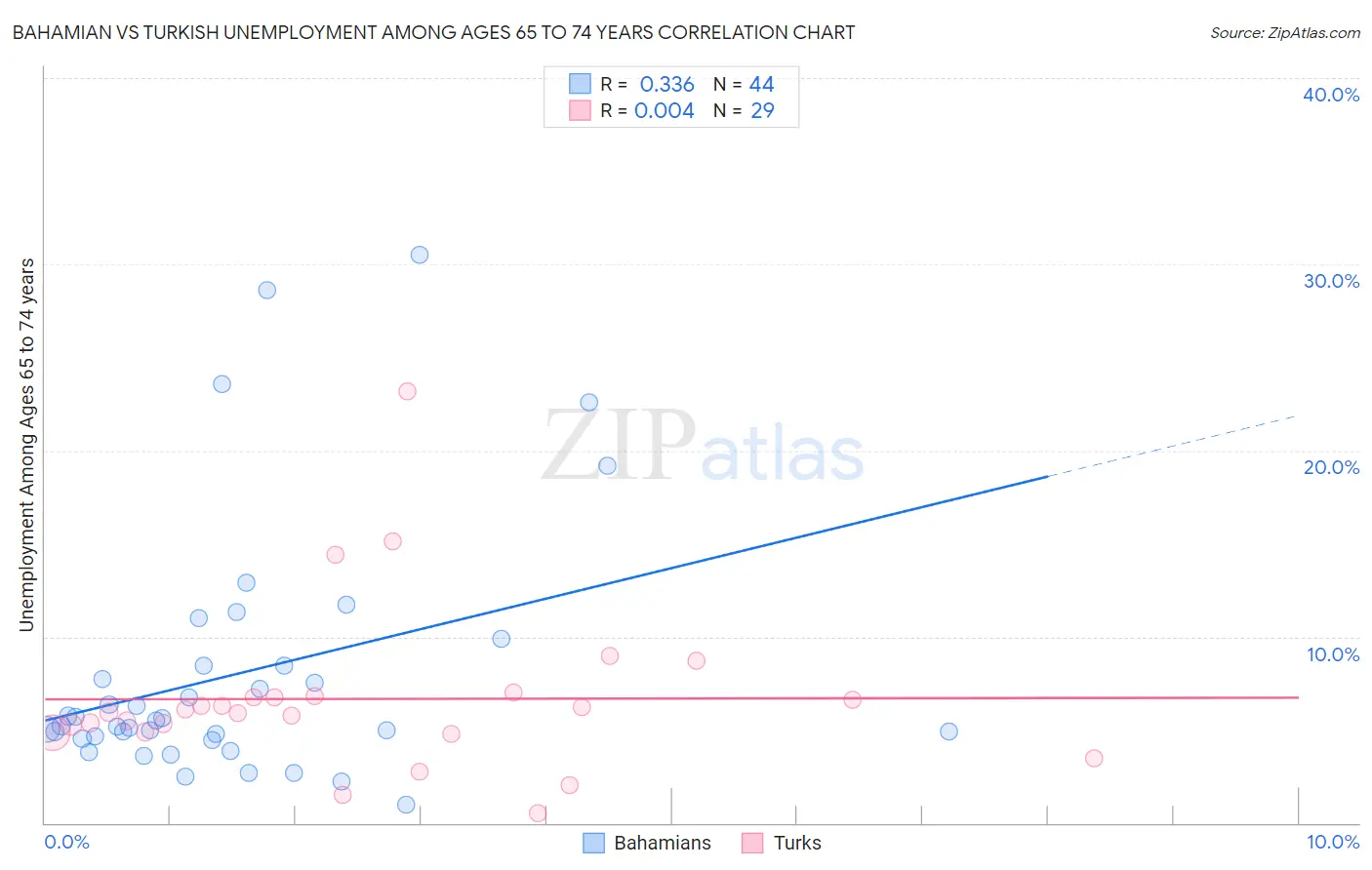 Bahamian vs Turkish Unemployment Among Ages 65 to 74 years