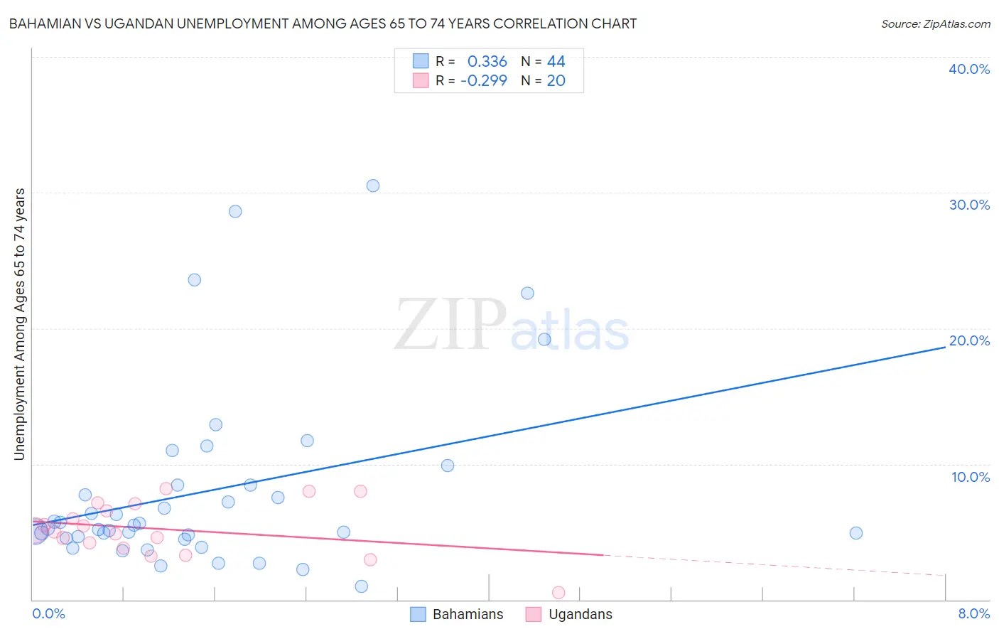 Bahamian vs Ugandan Unemployment Among Ages 65 to 74 years