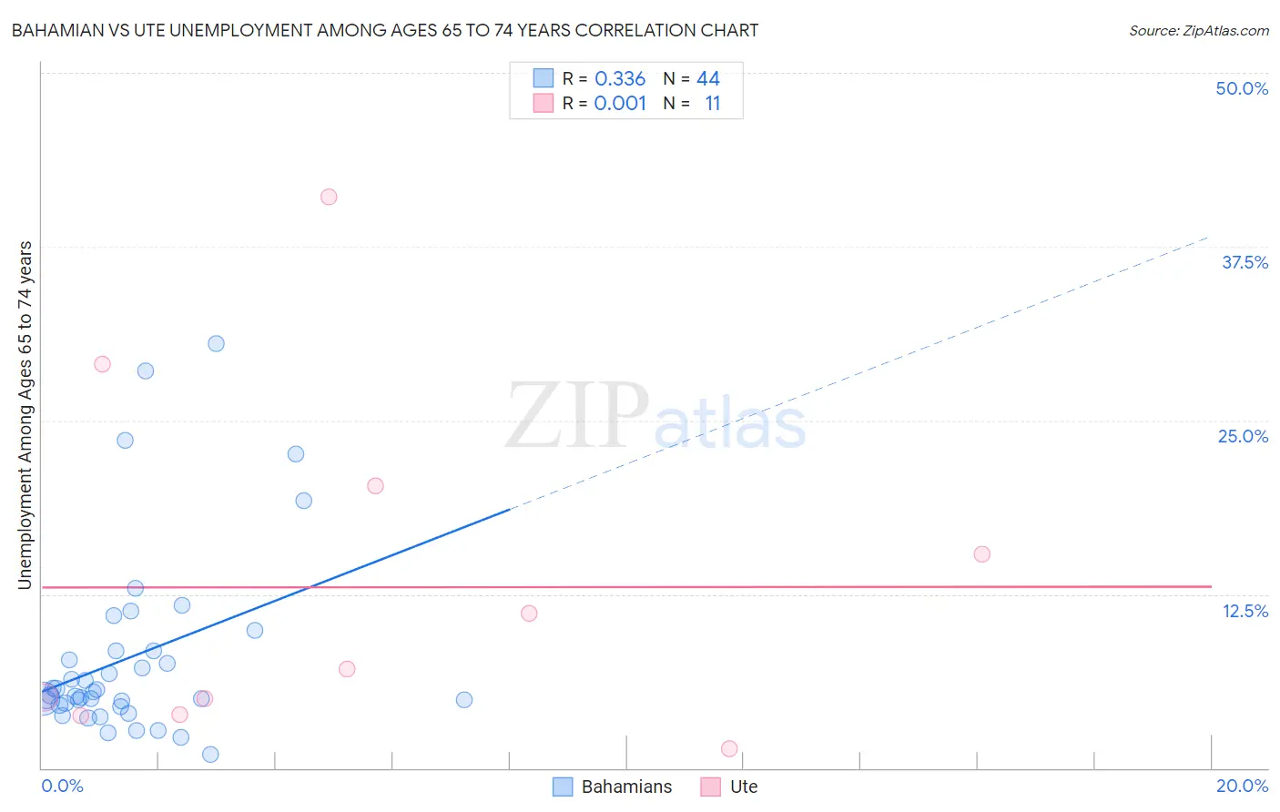 Bahamian vs Ute Unemployment Among Ages 65 to 74 years