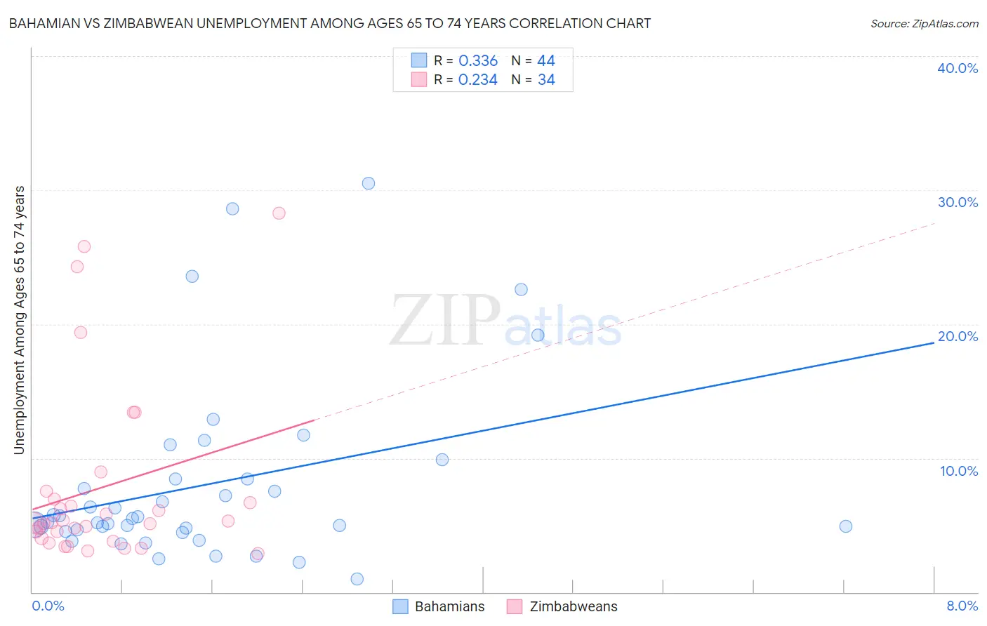 Bahamian vs Zimbabwean Unemployment Among Ages 65 to 74 years