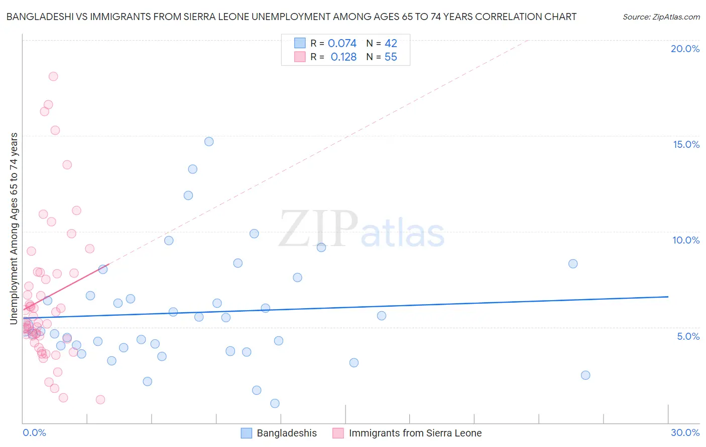 Bangladeshi vs Immigrants from Sierra Leone Unemployment Among Ages 65 to 74 years