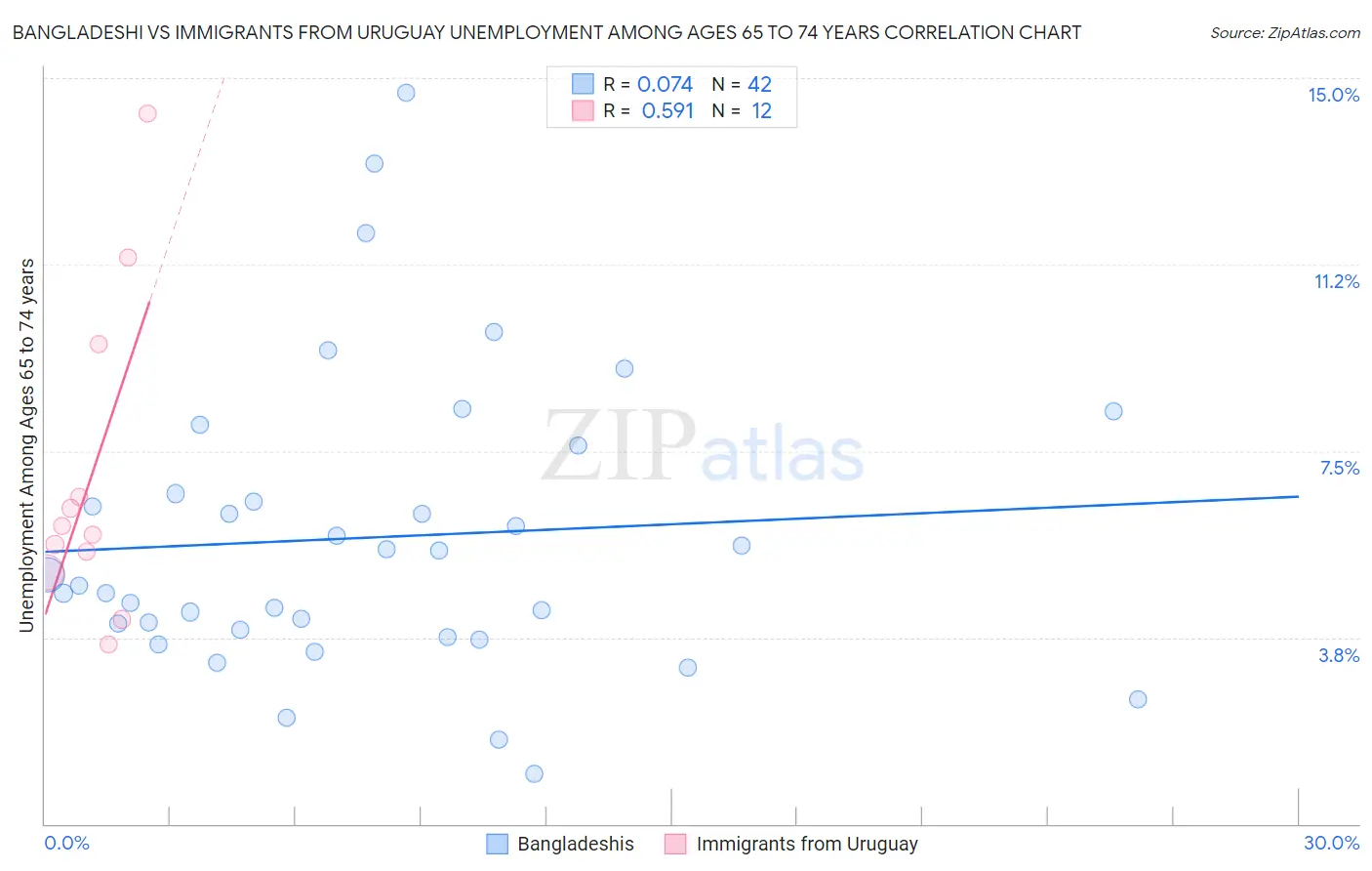 Bangladeshi vs Immigrants from Uruguay Unemployment Among Ages 65 to 74 years