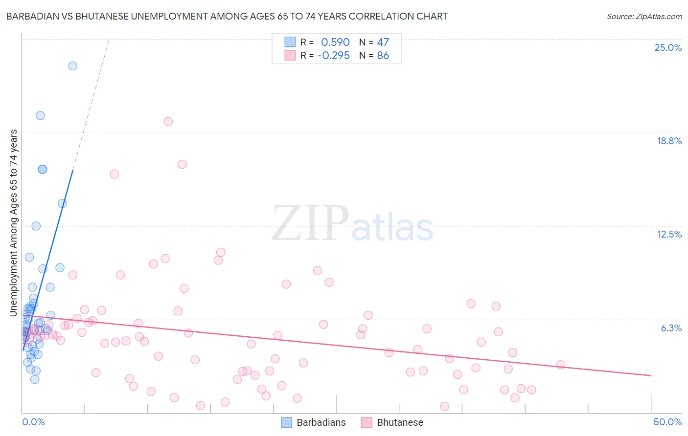 Barbadian vs Bhutanese Unemployment Among Ages 65 to 74 years