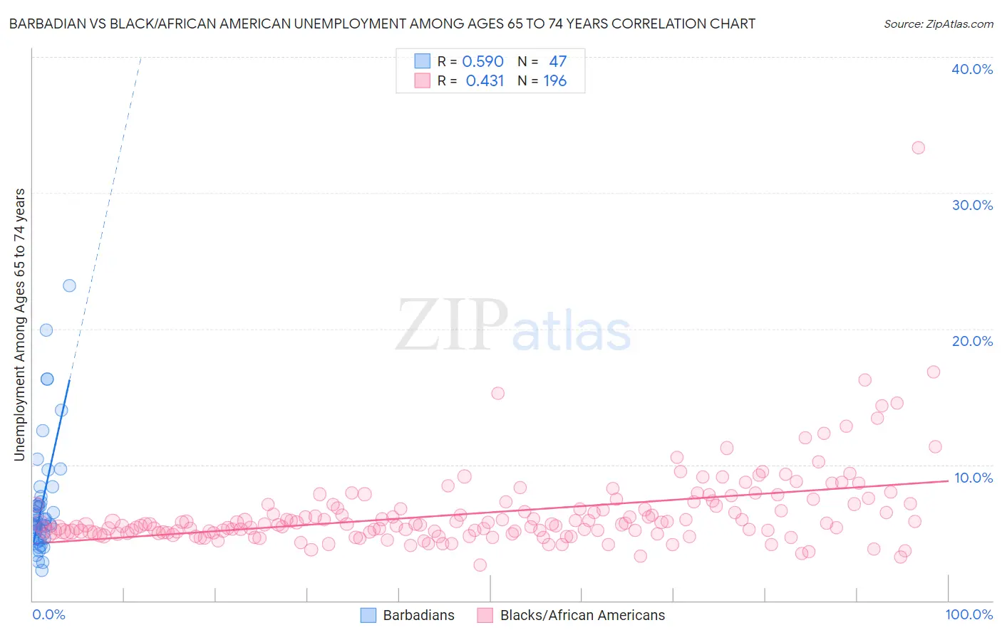 Barbadian vs Black/African American Unemployment Among Ages 65 to 74 years