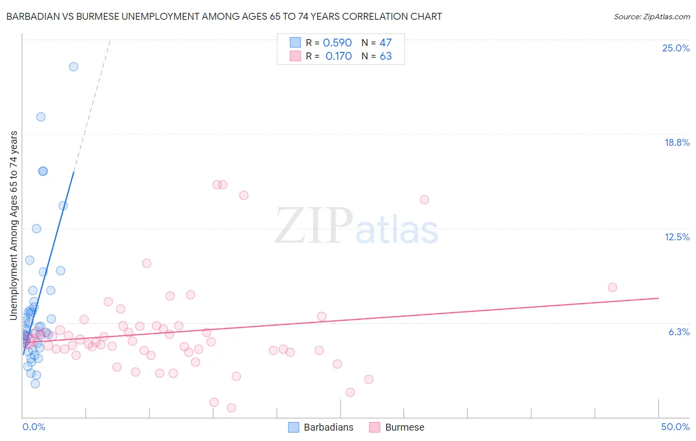 Barbadian vs Burmese Unemployment Among Ages 65 to 74 years