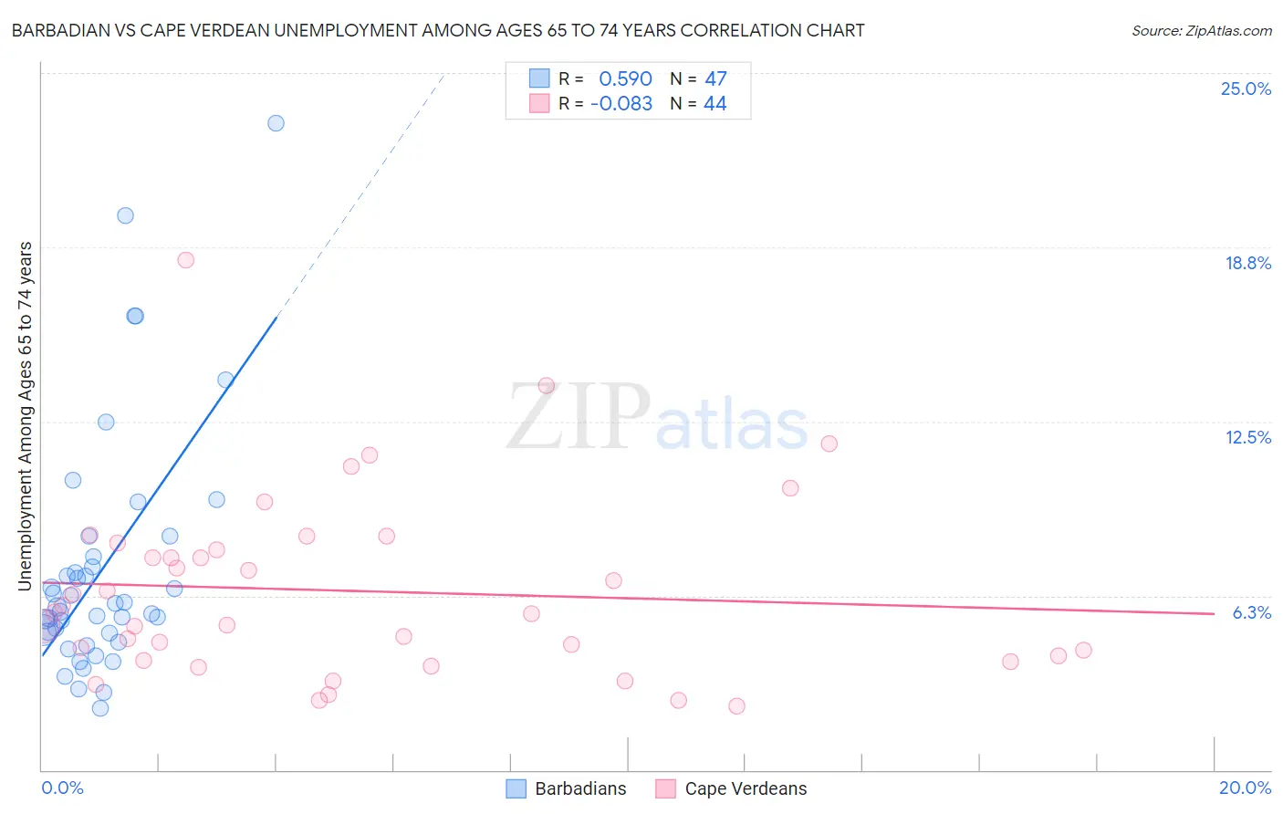 Barbadian vs Cape Verdean Unemployment Among Ages 65 to 74 years