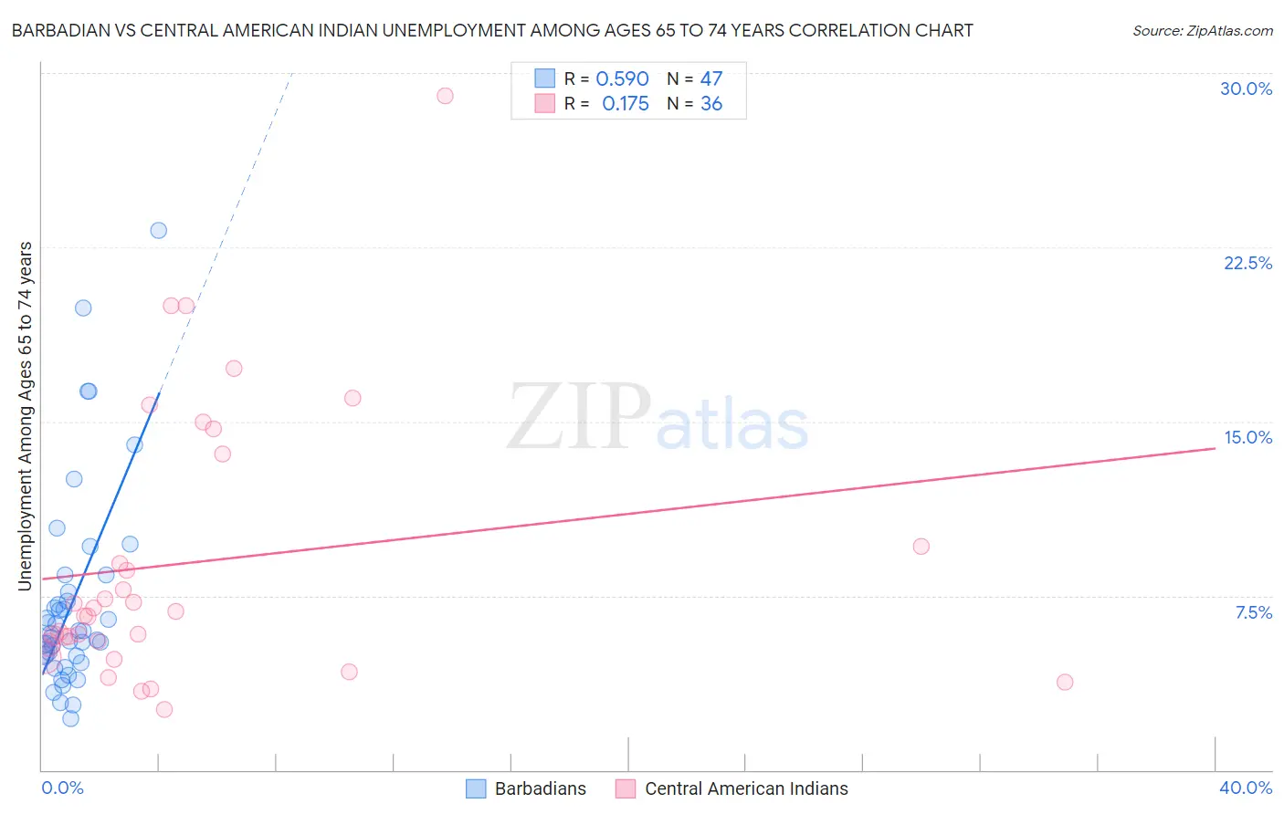 Barbadian vs Central American Indian Unemployment Among Ages 65 to 74 years