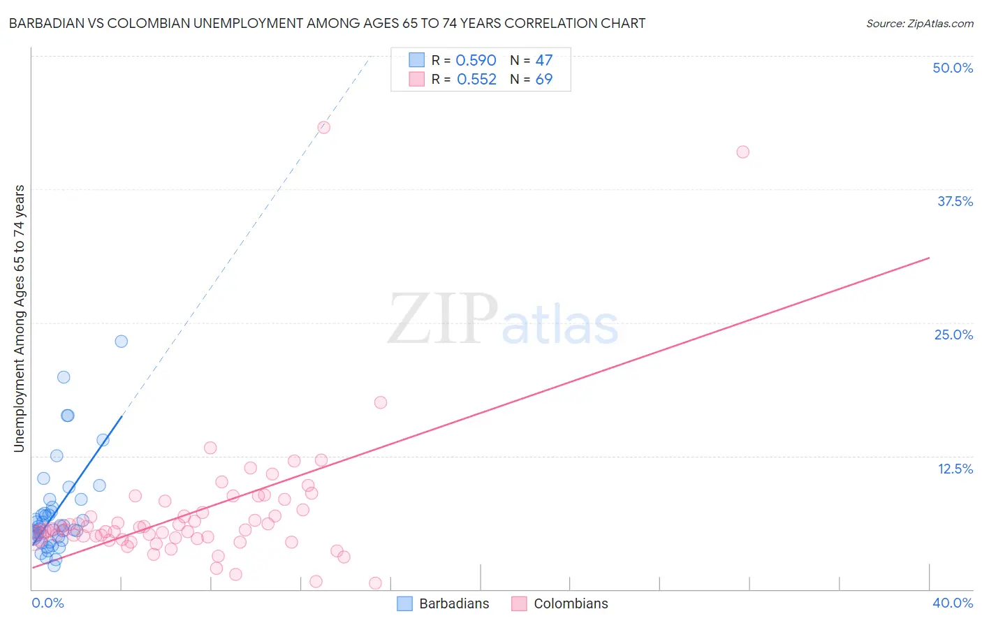 Barbadian vs Colombian Unemployment Among Ages 65 to 74 years