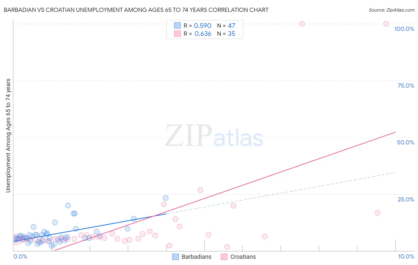 Barbadian vs Croatian Unemployment Among Ages 65 to 74 years