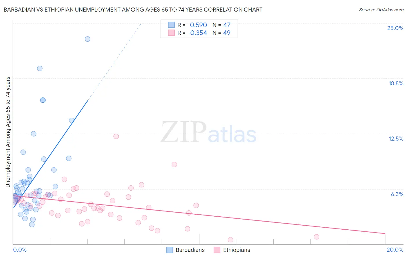 Barbadian vs Ethiopian Unemployment Among Ages 65 to 74 years