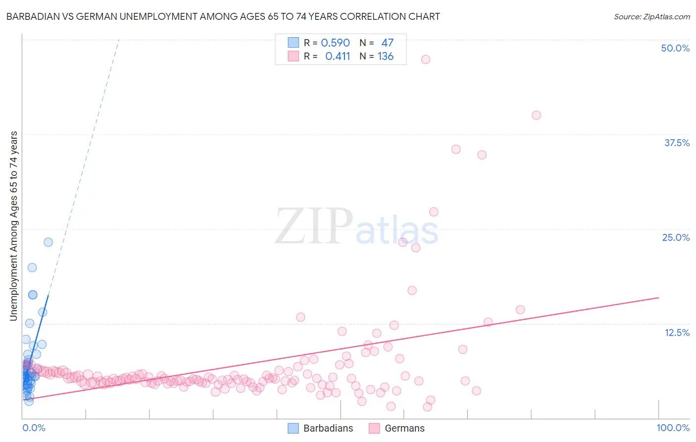 Barbadian vs German Unemployment Among Ages 65 to 74 years