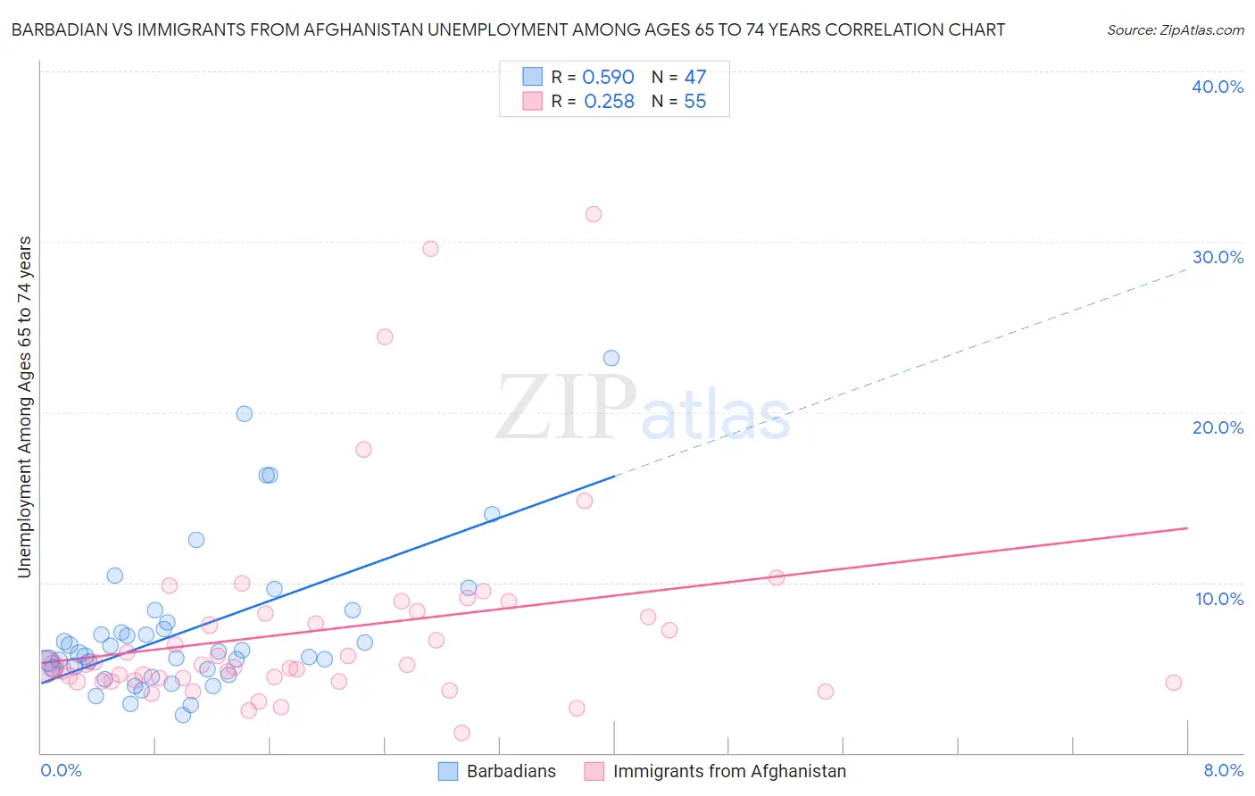 Barbadian vs Immigrants from Afghanistan Unemployment Among Ages 65 to 74 years