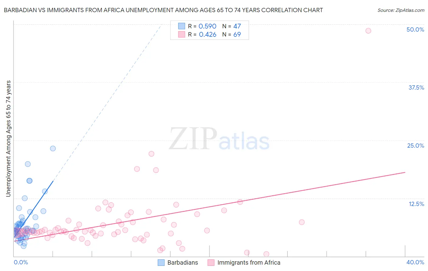 Barbadian vs Immigrants from Africa Unemployment Among Ages 65 to 74 years