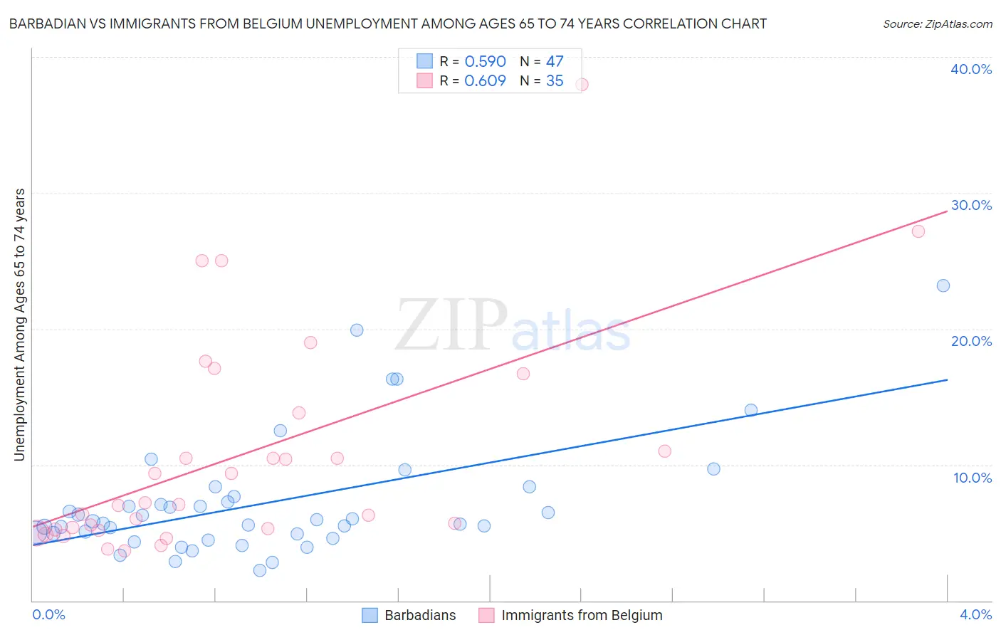 Barbadian vs Immigrants from Belgium Unemployment Among Ages 65 to 74 years