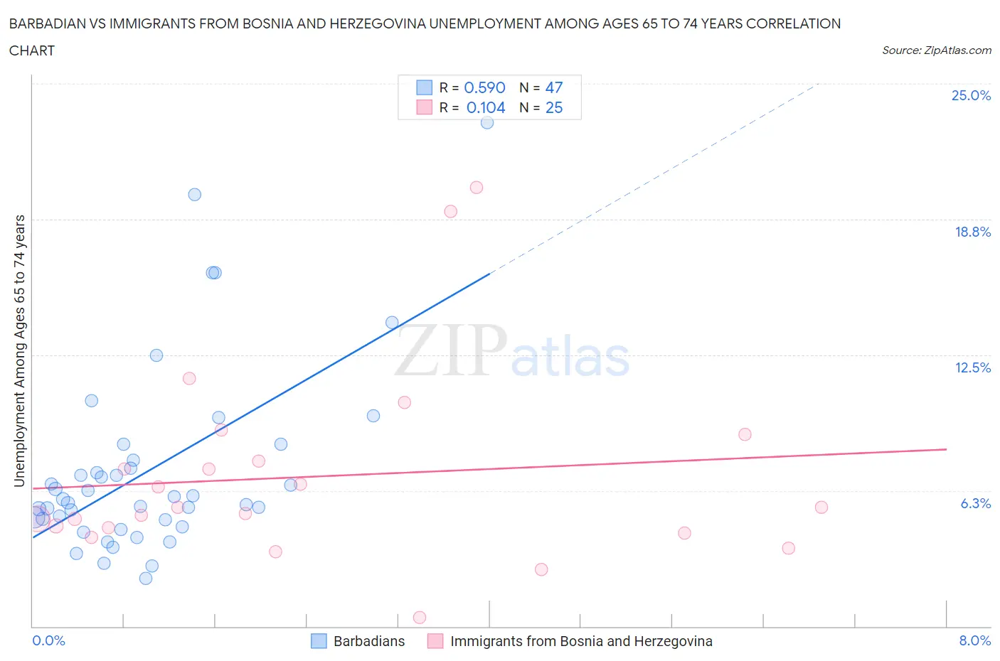 Barbadian vs Immigrants from Bosnia and Herzegovina Unemployment Among Ages 65 to 74 years