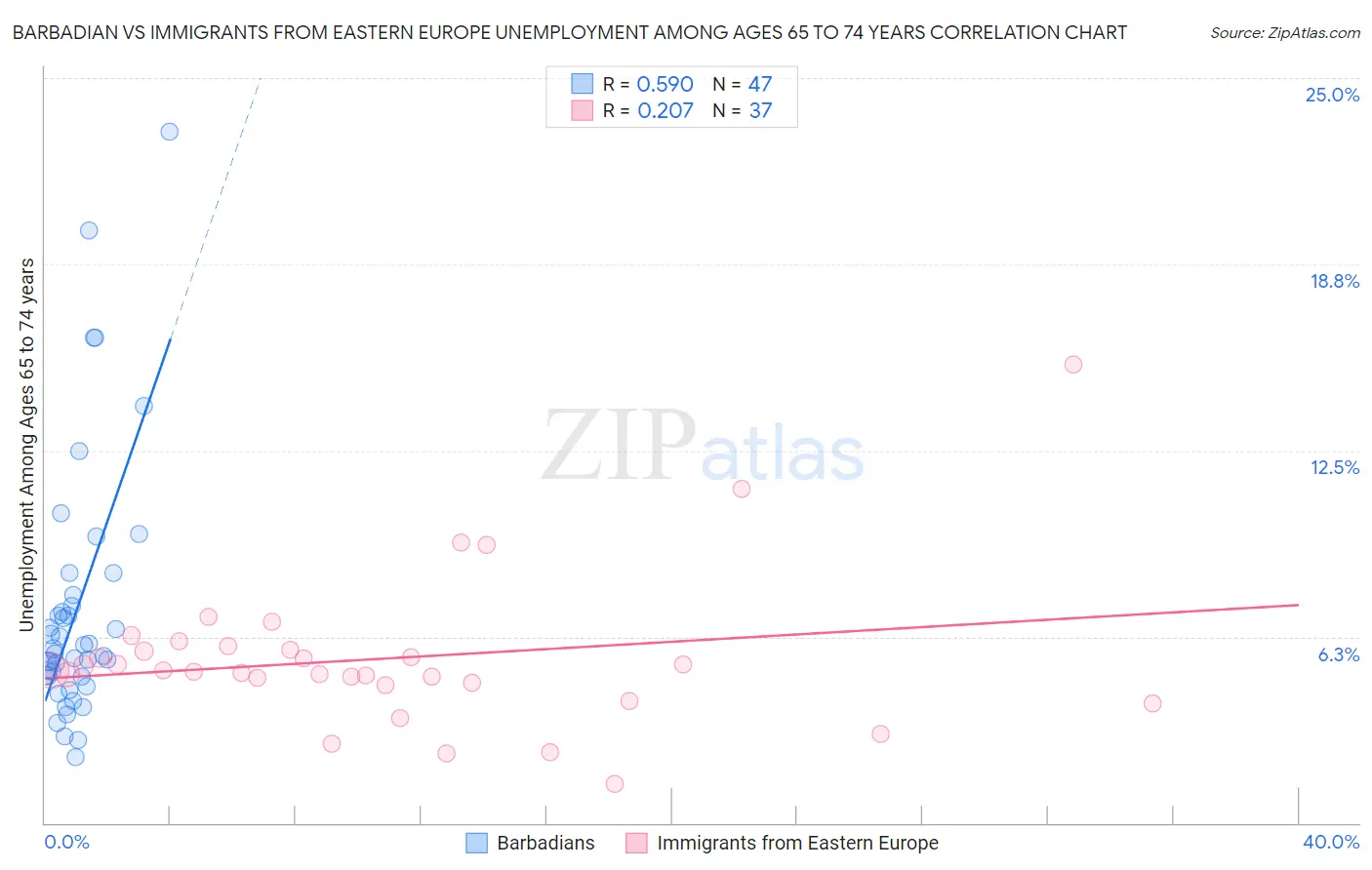 Barbadian vs Immigrants from Eastern Europe Unemployment Among Ages 65 to 74 years