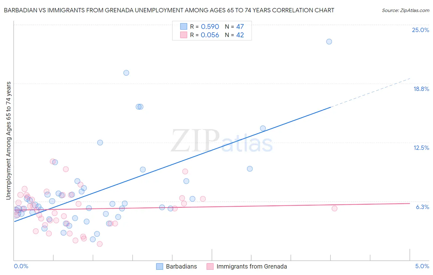 Barbadian vs Immigrants from Grenada Unemployment Among Ages 65 to 74 years