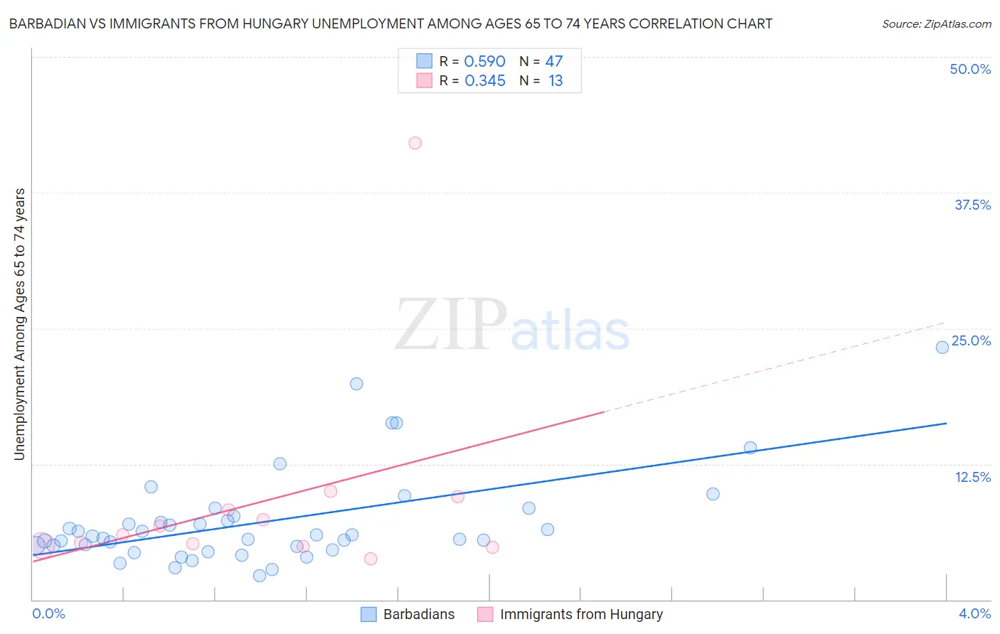 Barbadian vs Immigrants from Hungary Unemployment Among Ages 65 to 74 years