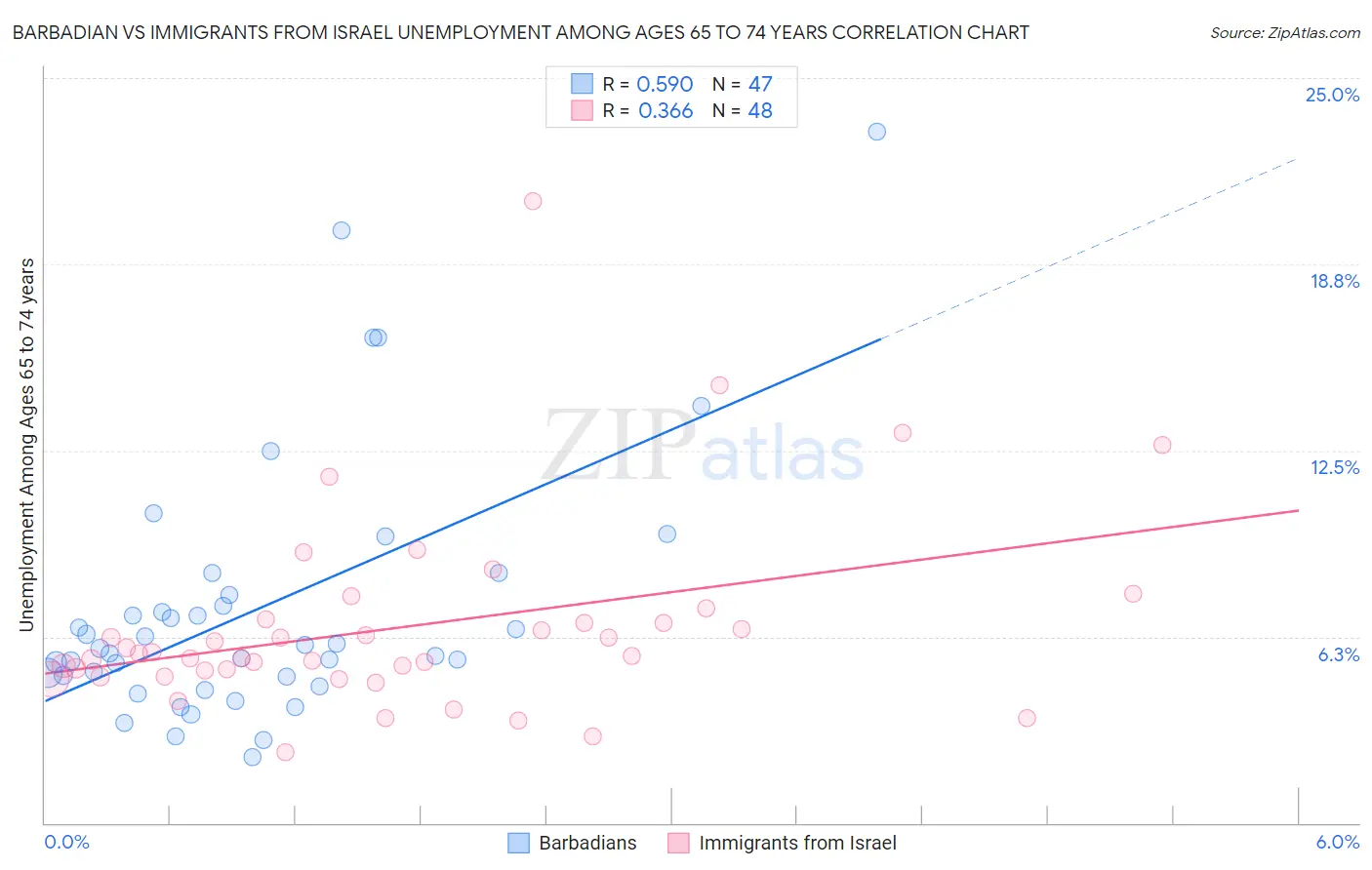 Barbadian vs Immigrants from Israel Unemployment Among Ages 65 to 74 years