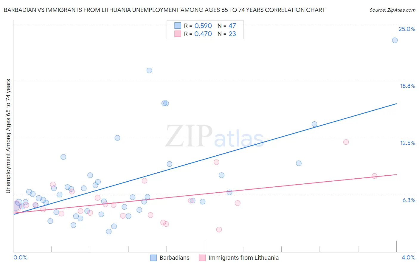 Barbadian vs Immigrants from Lithuania Unemployment Among Ages 65 to 74 years