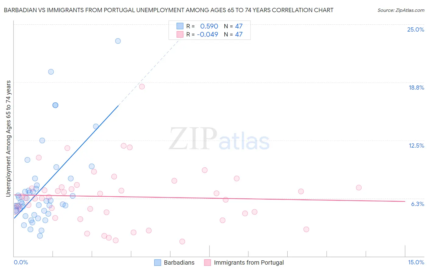 Barbadian vs Immigrants from Portugal Unemployment Among Ages 65 to 74 years