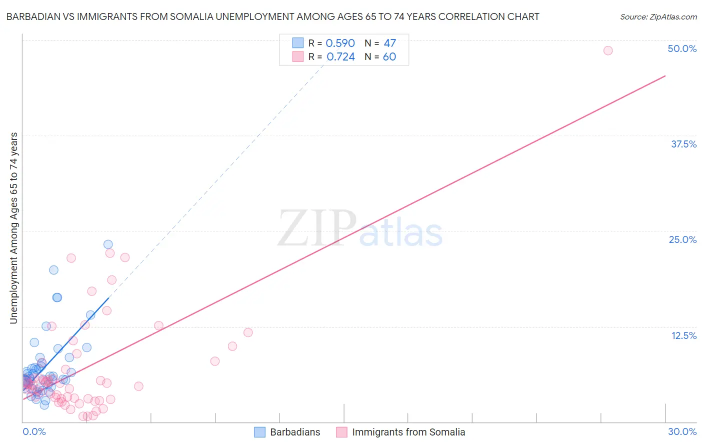 Barbadian vs Immigrants from Somalia Unemployment Among Ages 65 to 74 years