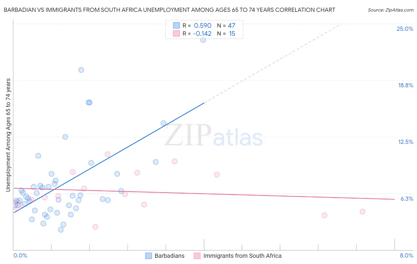 Barbadian vs Immigrants from South Africa Unemployment Among Ages 65 to 74 years