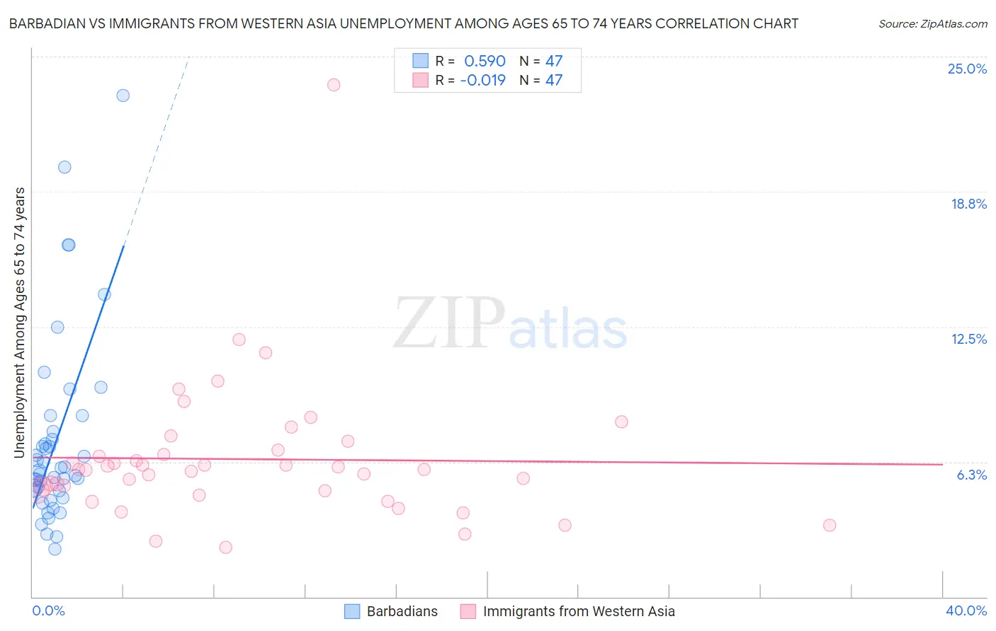 Barbadian vs Immigrants from Western Asia Unemployment Among Ages 65 to 74 years