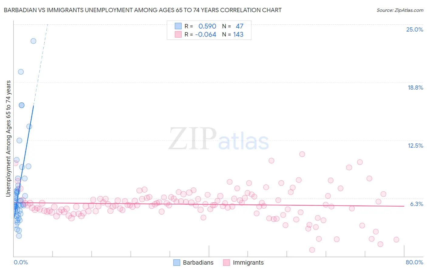 Barbadian vs Immigrants Unemployment Among Ages 65 to 74 years