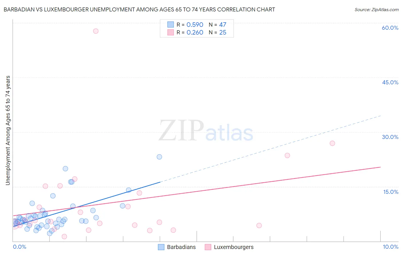 Barbadian vs Luxembourger Unemployment Among Ages 65 to 74 years