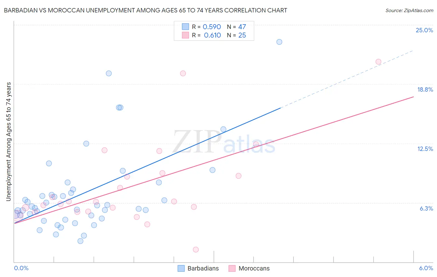 Barbadian vs Moroccan Unemployment Among Ages 65 to 74 years