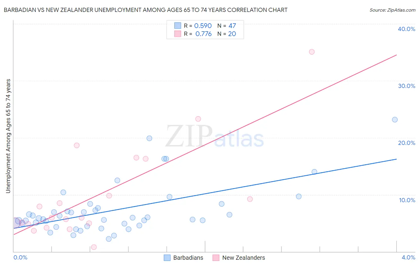 Barbadian vs New Zealander Unemployment Among Ages 65 to 74 years